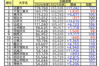 【大学受験2026】私大志願者5万人超は19大学…1位は近大、伸び率トップは？