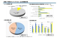 中高生ネットパトロール、特に問題ある書込み増加…千葉県