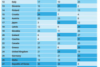 学力格差は世界最小水準も、経済格差は43か国中34位…ユニセフ報告書