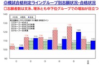 【大学受験2026】偏差値50未満、文系26％増…私大志願分析