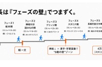 9歳の壁を突破する読書…夢中と「適切な負荷」で成績アップ