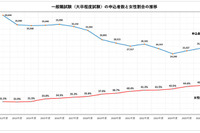国家公務員2026、一般職（大卒程度）申込み2年連続増…教養区分は5割増