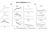 東大60年の体力調査が示す、青年期の運動習慣と年収の関係