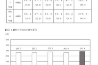 【高校受験2026】千葉県の学力検査、英語の平均点13点増…5教科19点増