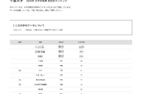 【大学受験2026】千葉大 高校別合格者数、9位まで千葉県独占