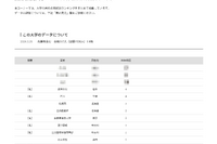 【大学受験2026】AIU 高校別合格者数、4位は盛岡中央と市川