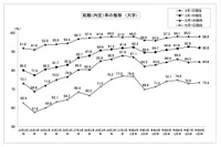 大卒就職率98.0％、女子就職率は過去最高…文科省・厚労省調査
