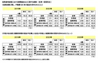 就職差別、戸籍謄本要求39％…学歴フィルター44.3％実感
