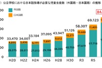 日本語指導が必要な児童生徒8.4万人、過去最多…文科省