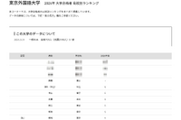 【大学受験2026】外語大 高校別合格者数、Top10に東京9校
