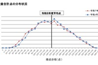 【高校受験2026】大分県立高入試、5教科平均点は4.1点上昇