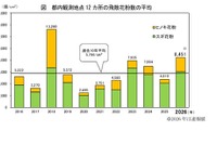 2026年都内花粉は前年比1.8倍…次はイネ科に注意