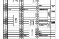 【高校受験2027】山梨県公立高、基本事項を公表…後期3/3-4
