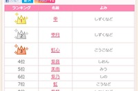 梅雨にまつわる名前ランキング1位「雫」ベスト30発表