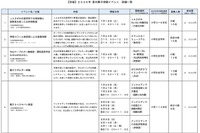 【夏休み2026】小田急「夏の親子体験」職業や制作体験など14種