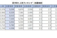 【大学受験】旧7帝大 人気ランキング2026…受験者数・倍率・入学辞退率