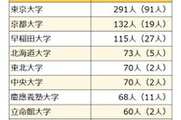国家公務員総合職の合格者、最多「東大」291人…6割が国立大出身