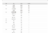 【大学受験2026】海洋大 高校別合格者数、6位に浦和一女など19校