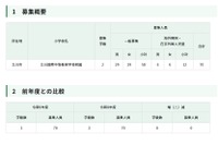 【小学校受験2027】立川国際、70人募集…日程発表