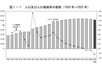 総人口1億2,305万人・2.5％減、東京・沖縄のみ増…国勢調査