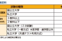 大学受験に30万円超…卒業までの費用や奨学金の基礎知識