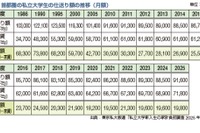 大学生の2人に1人が利用…奨学金の種類や無償化制度を解説