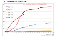 はしか患者、累計511人へ感染拡大…2019年に迫る勢い