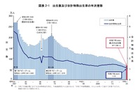合計特殊出生率1.14、出生数も過去最少67万人…人口動態統計