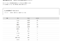 【大学受験2026】都立大 高校別合格数、1都1県がTOP20独占