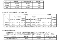 【高校受験2026】滋賀県立高の入試結果まとめ…定員充足率91.1％