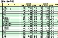 【大学受験2026】私立医学部、志願者増トップ「獨協医科大」1,931人増