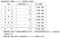 トビタテ！留学JAPAN、高校生718人決定…札幌開成19人ほか