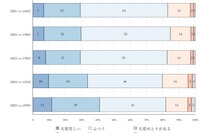 家計悪化でも子供の抑うつ11％に改善、親の8割「時間ない」