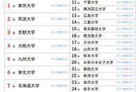 大学人気ランキング2026年5月版…東北大6位へ、北大も上昇