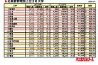 【大学受験2026】私大志願者増加ランキング1位「桜美林大」2.3万人増