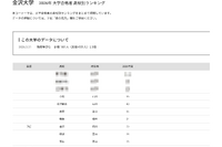 【大学受験2026】金沢大 高校別合格数、北陸地方が優勢
