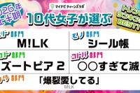 10代女子トレンド2026年上半期、M!LKが3冠…マイナビ調査