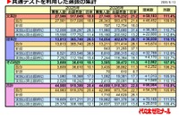 【大学受験2026】共テ利用選抜、志願者約10万人増…倍率22.8倍に上昇
