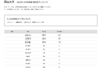 【大学受験2026】岡山大 高校別合格数、17位まで公立独占