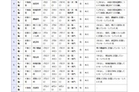 千葉県立高校の転編入学…千葉や船橋など全日制118校、千葉中は3年生限定