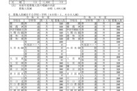【高校受験2027】埼玉県公立高の募集人員、全日制1,600人減