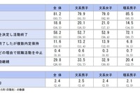 2027年卒の内定率81.2％、前年を下回る…43％が就活を継続
