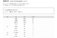 【大学受験2026】筑波大 高校別合格数、Top10に茨城7校