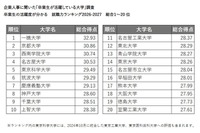 卒業生が活躍している大学ランキング…2位京大、1位は？