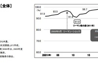 大卒就職率98.0％、過去2番目の高水準維持…女子は過去最高