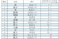 夏にまつわる名前ランキング…男の子「碧」が8年連続1位