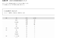 【大学受験2026】広島大 高校別合格数、地元がTop10独占