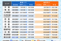 梅雨のない北海道以外、すべてが梅雨入り…梅雨明けいつ？