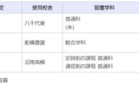 千葉県、2028年度開校の統合校3校…新校名を8/24まで募集