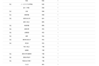 【大学受験2026】埼玉医大 高校別合格数、約7割が私立高校